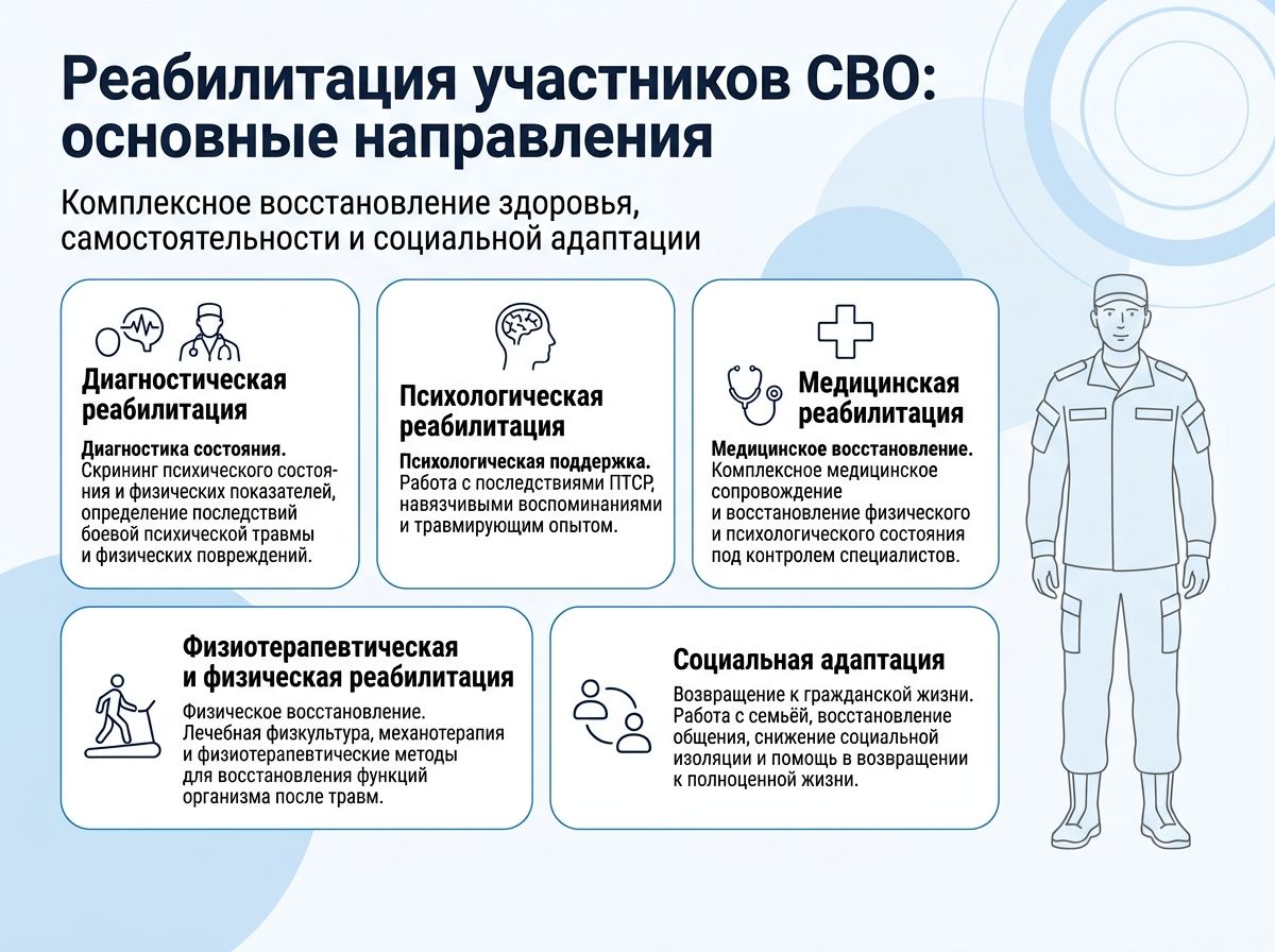 Реабилитация участников СВО в Лебедяни инфографика